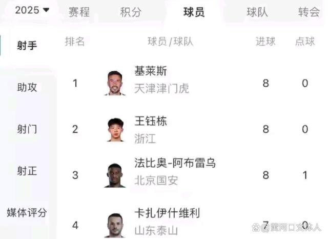 包含身价暴涨后，王钰栋当选中超5月最佳球员4场比赛打入4球的词条