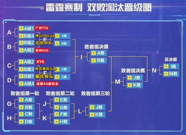 挑杯总计32支队伍，淘汰赛双败