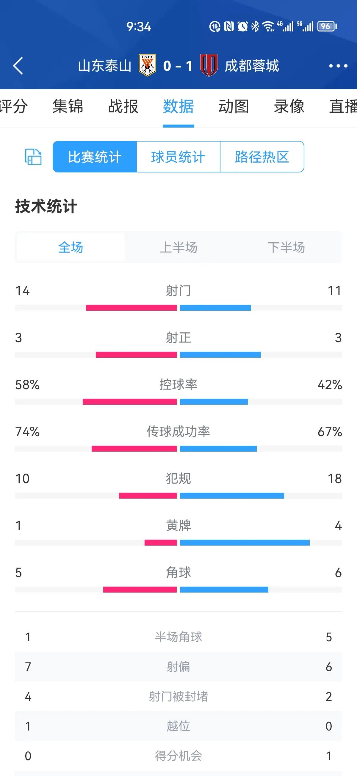 蓉城5-0大胜新鹏城，国安4-0、泰山3-1，中超积分榜最新公布的简单介绍