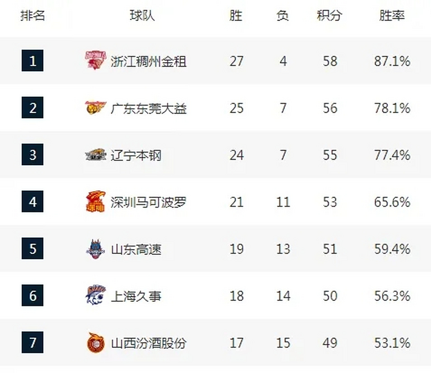 上海男篮在客场力克对手，积分榜稳定